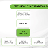 קורס דיגיטלי - מבוא לניהול שינוי