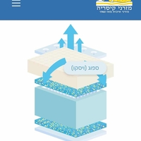 מזרן קיסריה YELLOW (קפיצים מבודדים)