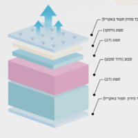 מזרן אורטופדי בוס מזרני קיסריה