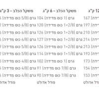 רויאל קנין גורי פודל Royal Canin 1.5 קג