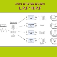 ספר אלקטרוני מס' 8- מסננים פאסיביים LPF ו HPF