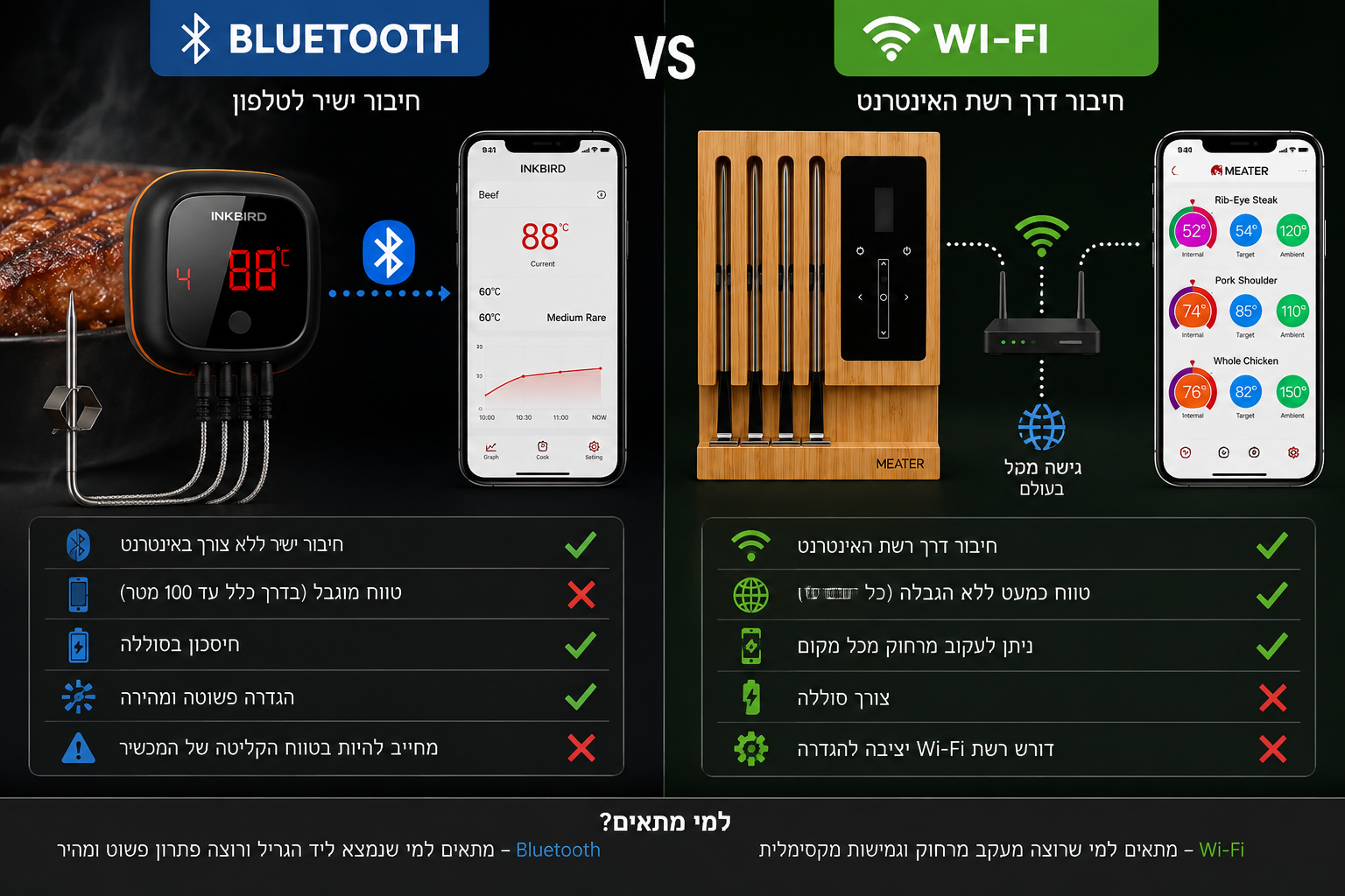 השוואה בין Bluetooth ל-Wi-Fi במדחום בשר