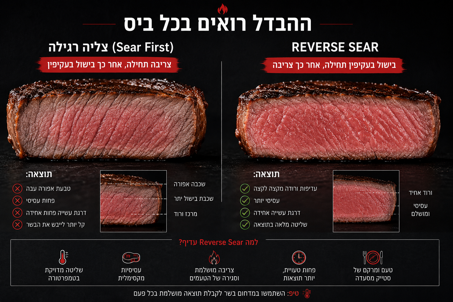 השוואת Reverse Sear