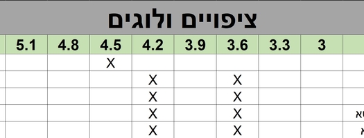 טבלה ציפויים ולוגים