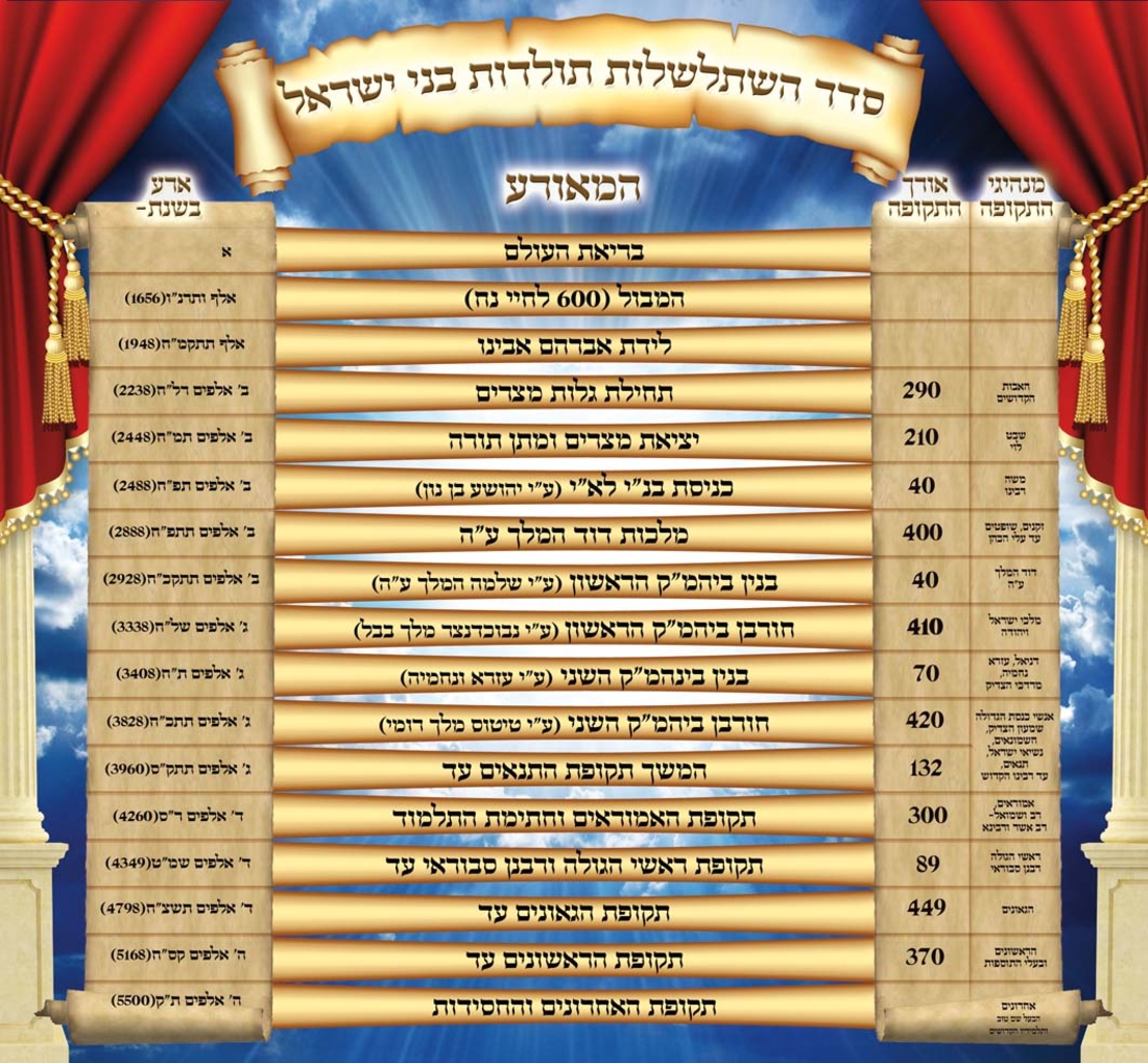 סדר הדורות 17-109