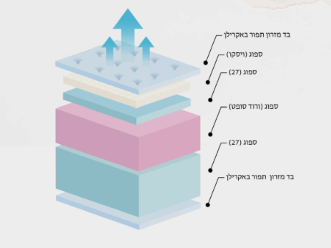 מזרן אורטופדי בוס מזרני קיסריה