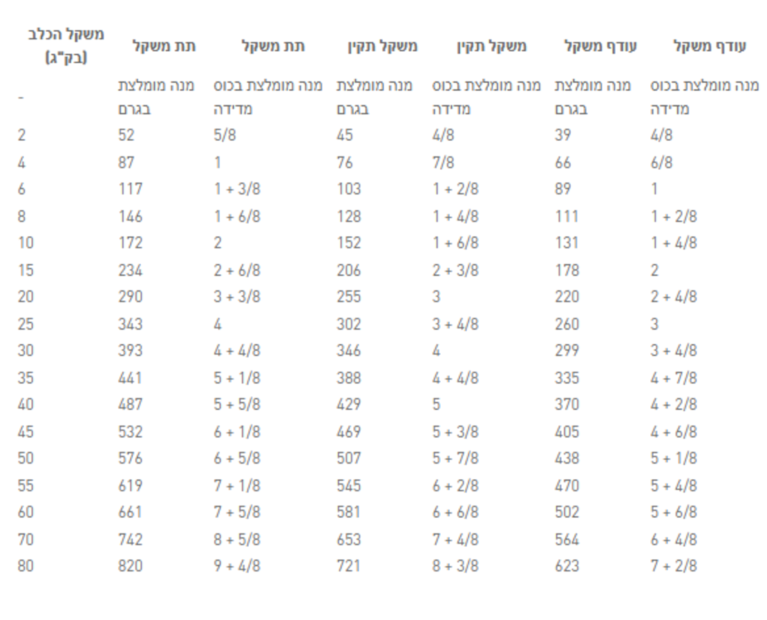 רויאל קנין היפואלרגניק לכלב 14 ק