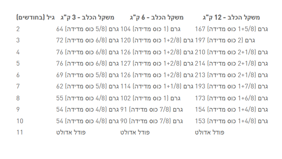 רויאל קנין גורי פודל Royal Canin 1.5 קג