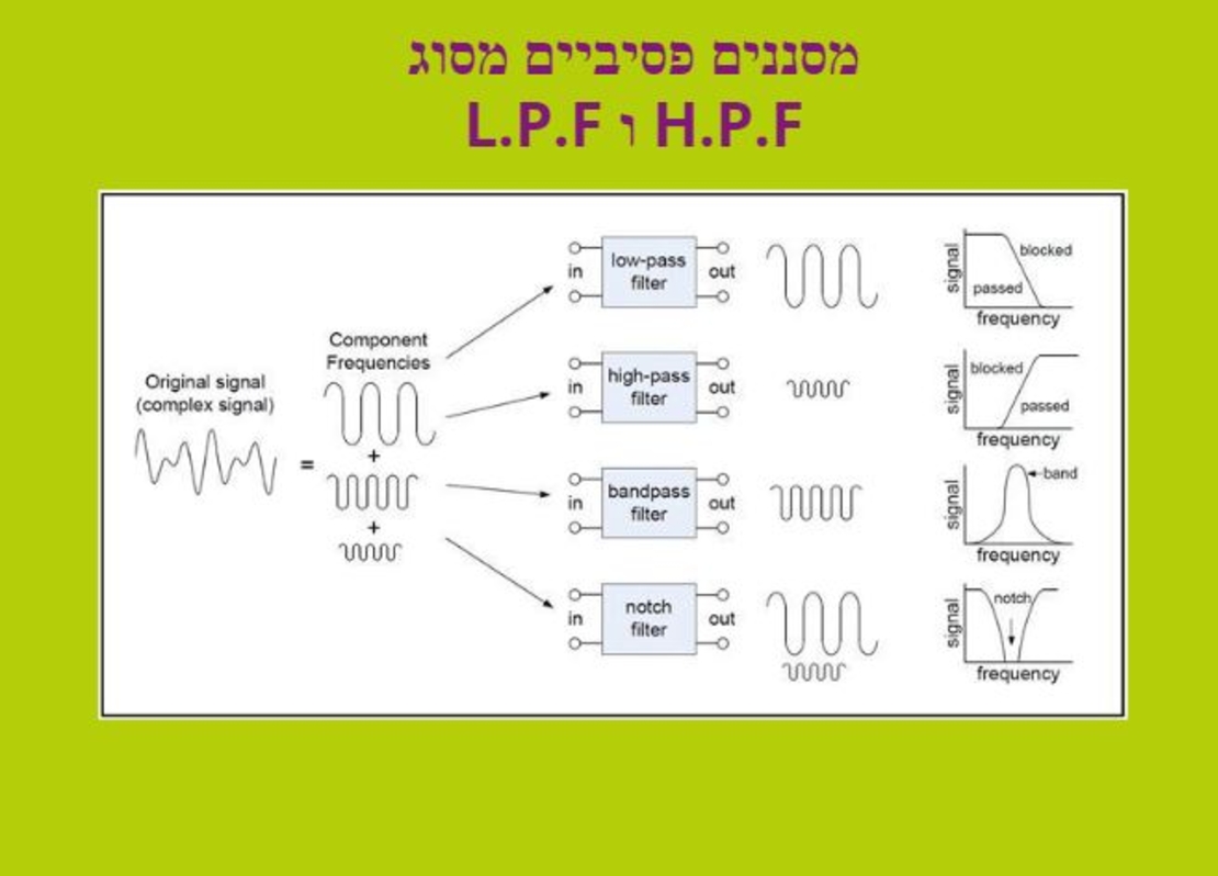 ספר אלקטרוני מס' 8- מסננים פאסיביים LPF ו HPF