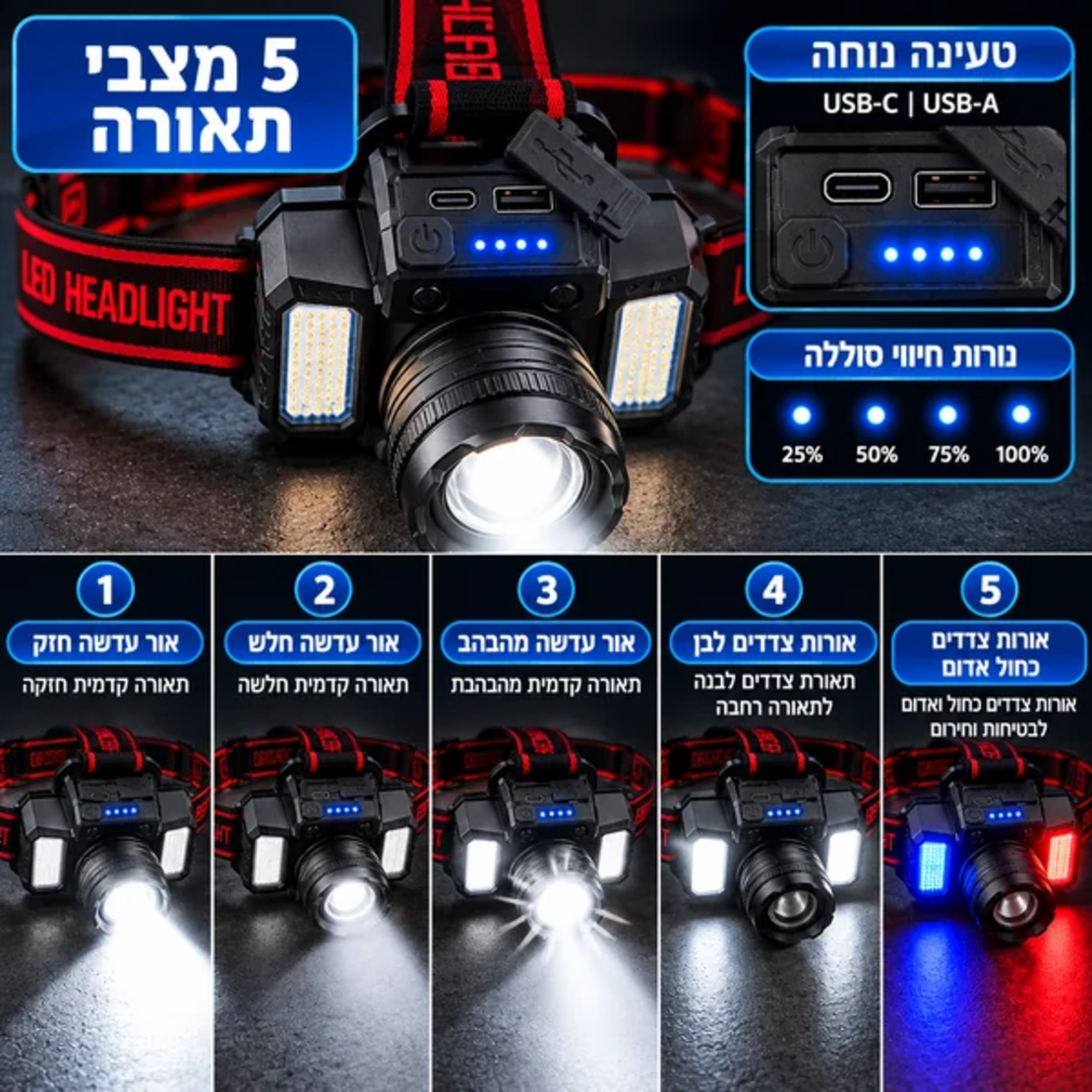 ALT מומלץ: פנס ראש נטען GoodMix עם 5 מצבי תאורה – אור עדשה חזק, אור חלש, אור מהבהב, תאורת צד לבנה ותאורת צד כחולה ואדומה.