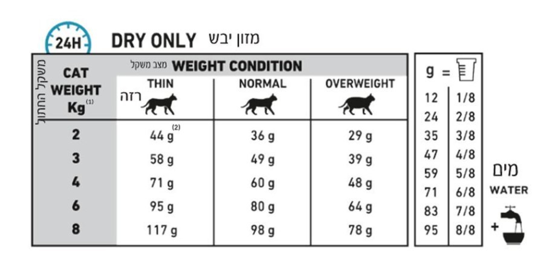 רויאל קנין סנסיטיביטי קונטרול מזון רפואי לחתולים בוגרים 3.5 ק