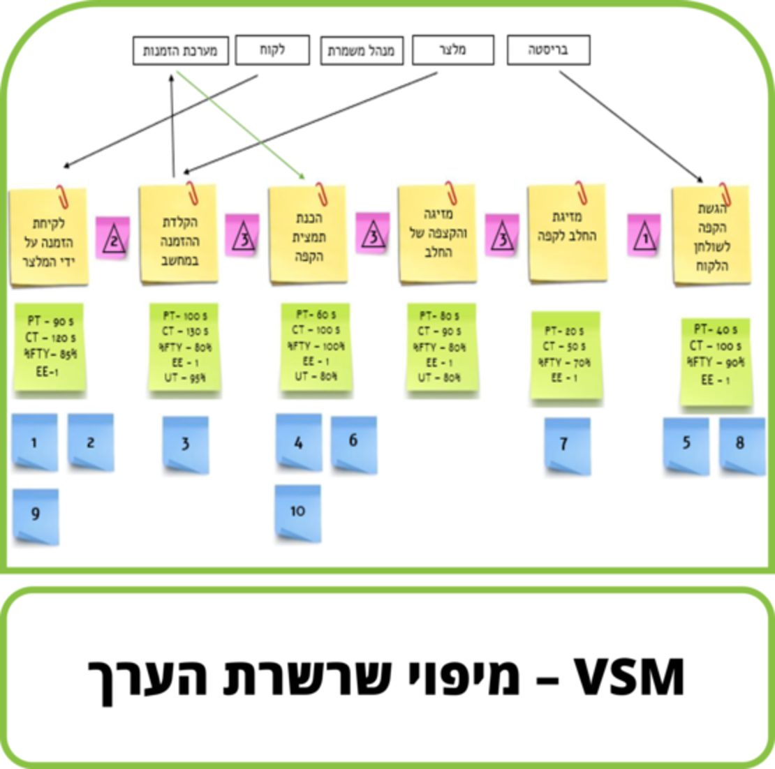 קורס דיגיטלי - VSM - מיפוי שרשרת הערך